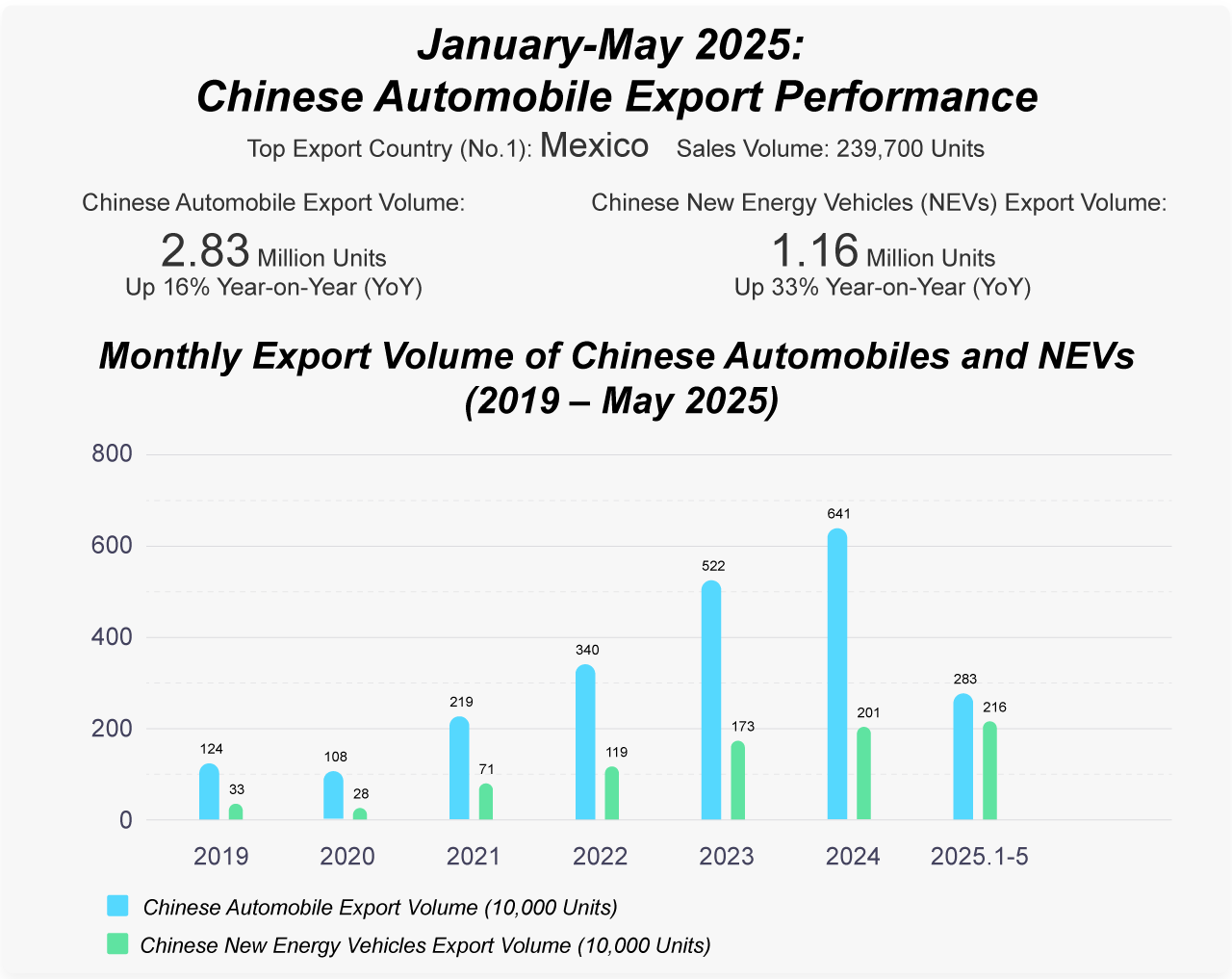 China's Auto Export Map Shifts: Mexico & UAE Rise as...