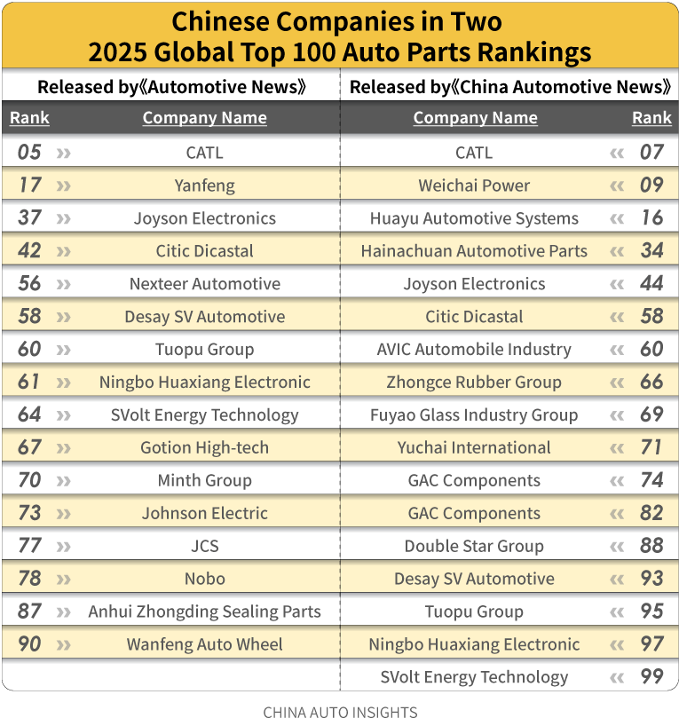 2025 Global Auto Supply Chain “Dual Top 100” Lists...