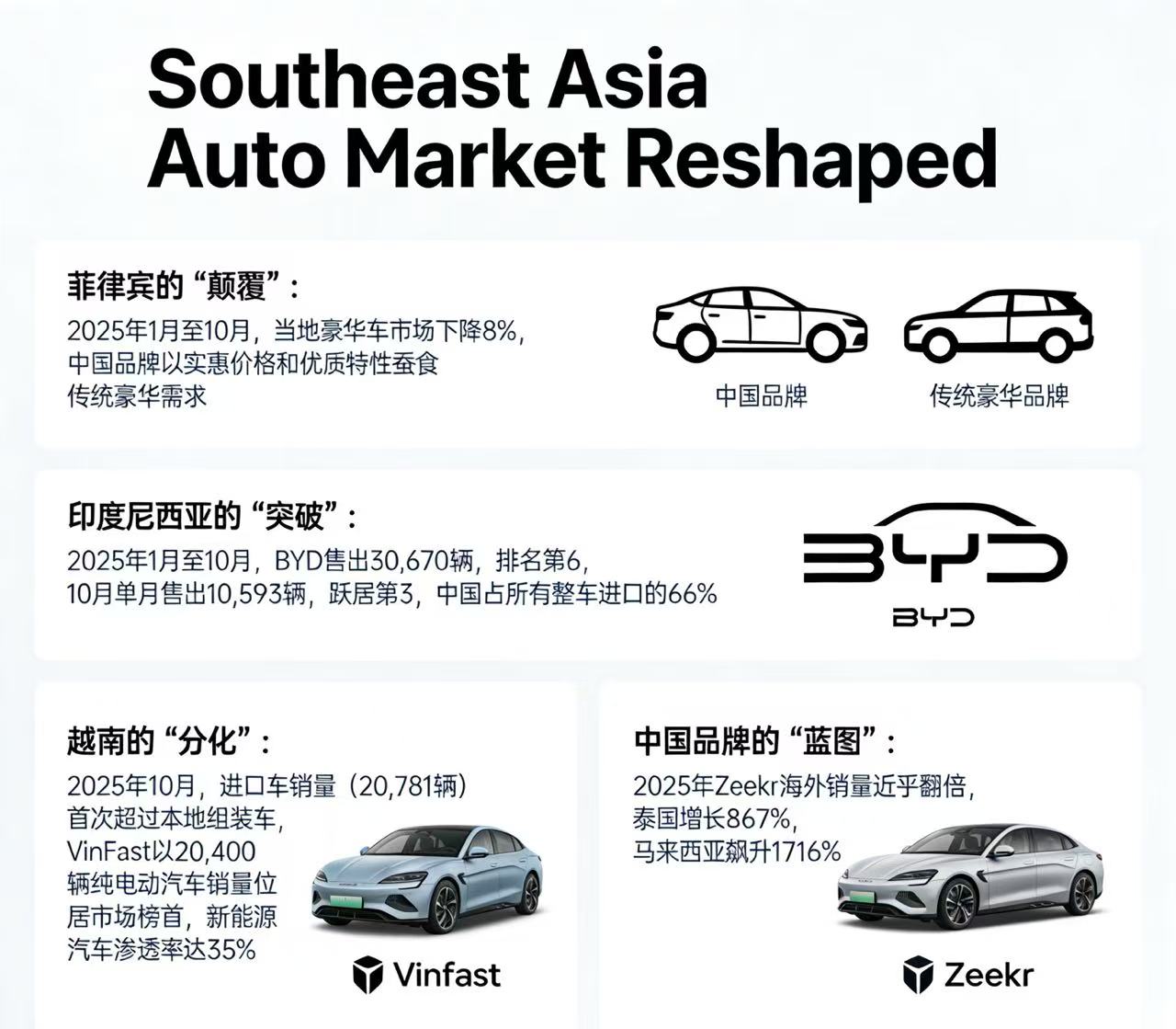 Southeast Asia Auto Market Reshaped: A Triple Movement of...