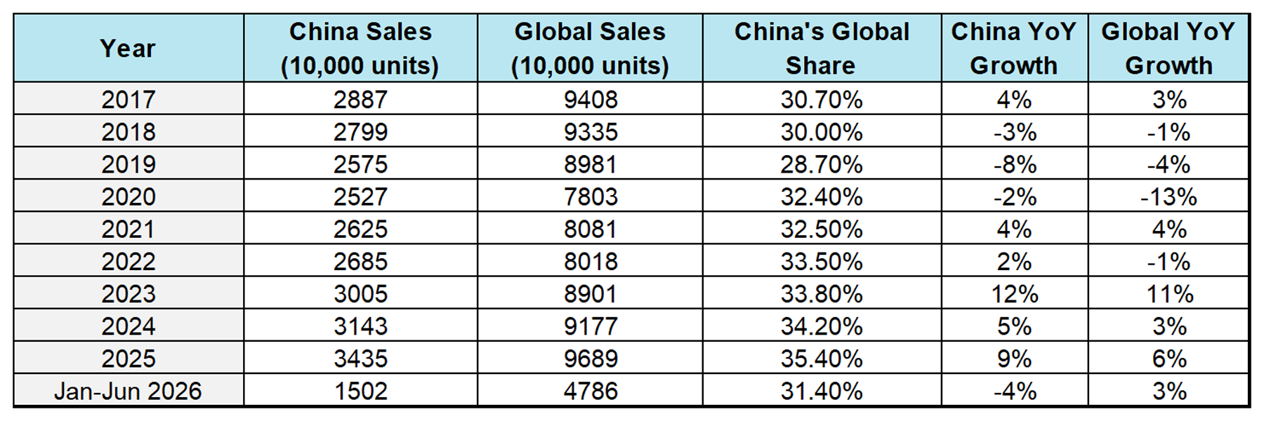 China‘s Q1 Domestic Auto Sales Down 20.3%, Exports Up...