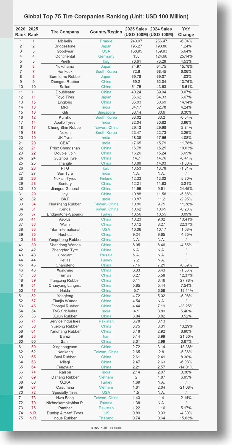 Global Top 75 Tire Companies Ranking