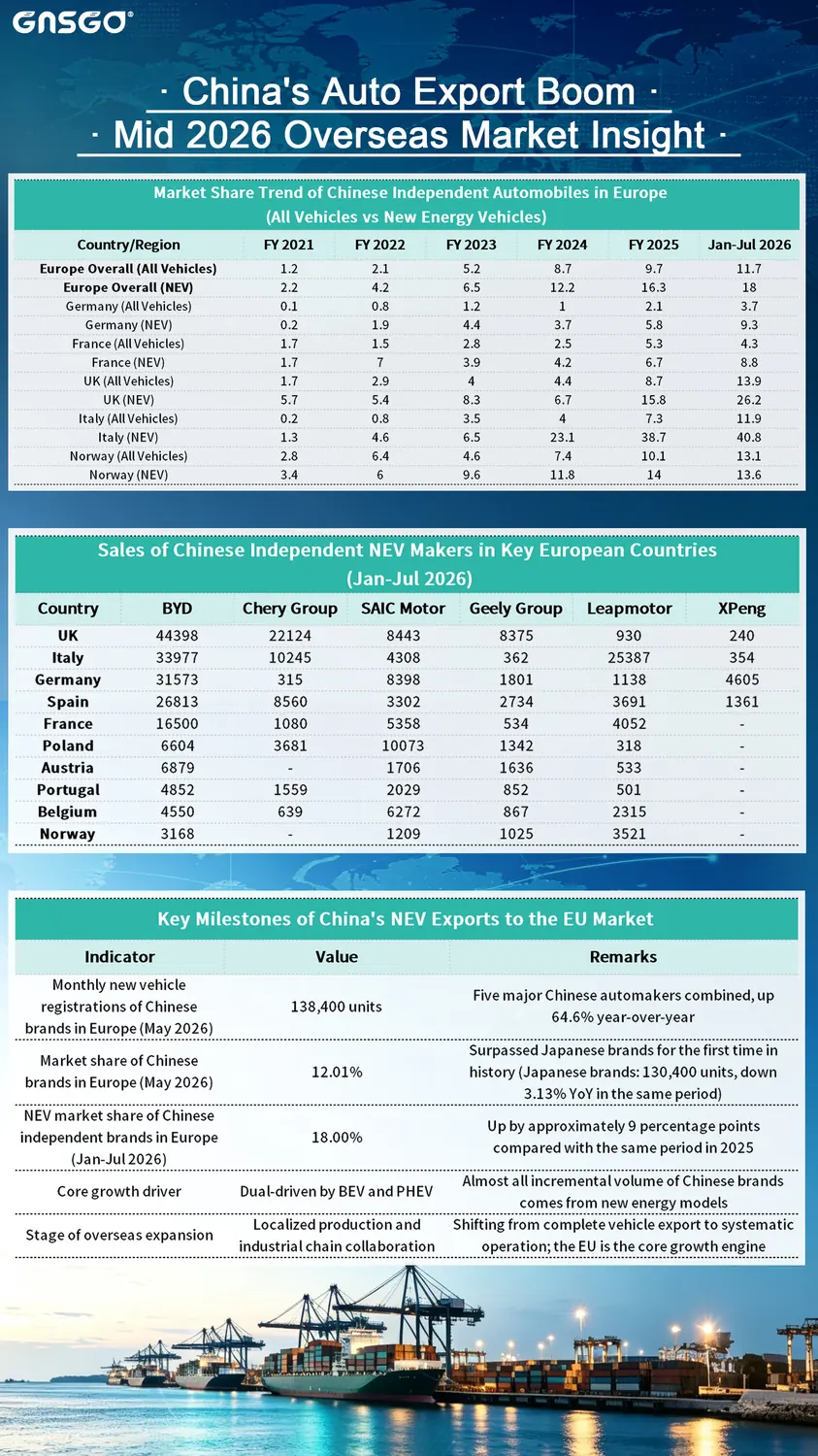 China's Auto Export Boom — Mid 2026 Overseas Market Insight